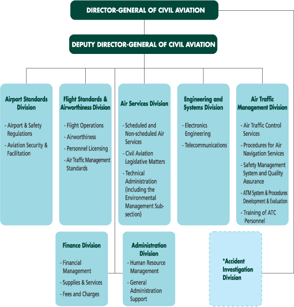 FAA Organization Chart