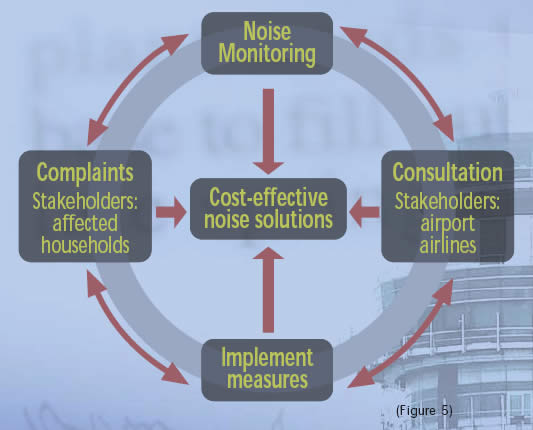 Chapter 4 Managing Aircraft Noise 8137